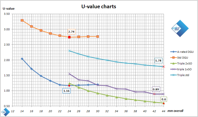 u-value charts